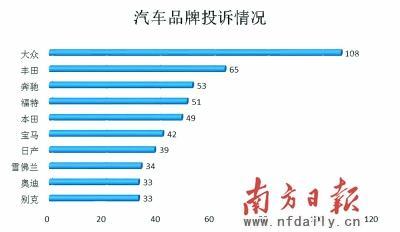 深圳汽車消費投訴倍增 大眾豐田奔馳位居前三