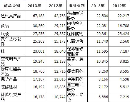 2013年汽車及零部件產(chǎn)品投訴量同比增長(zhǎng)66.5%